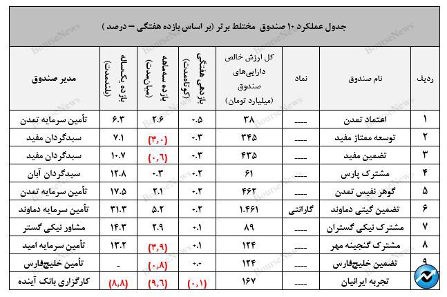 سبدگردان تدبیر و ثبت بازدهی مطلوب در صندوق