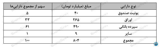 سبدگردان تدبیر و ثبت بازدهی مطلوب در صندوق