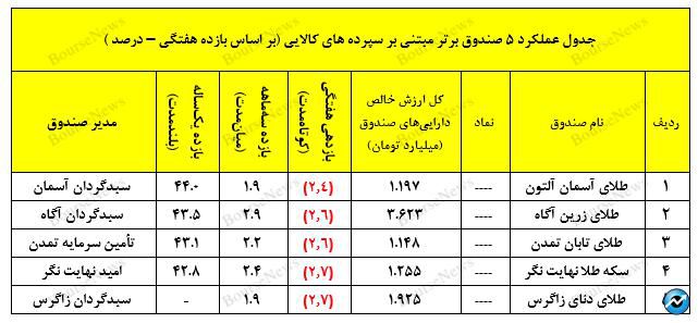 سبدگردان تدبیر و ثبت بازدهی مطلوب در صندوق