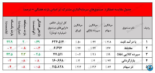 سبدگردان تدبیر و ثبت بازدهی مطلوب در صندوق