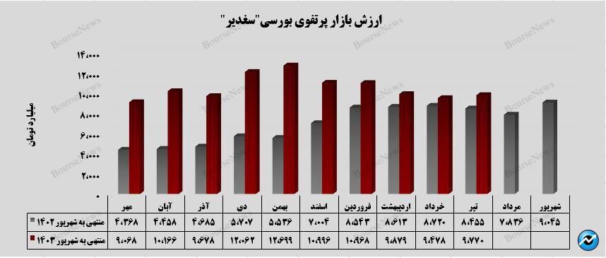 پایان روند کاهش