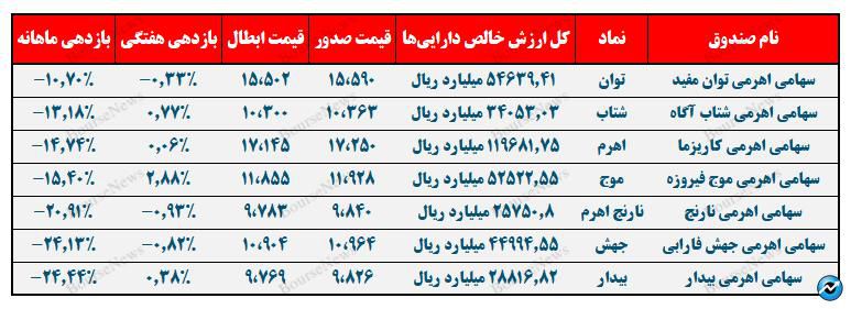 بیدار بیشترین و توان کمترین بازدهی منفی را در یک‌ماهه داشته‌اند!