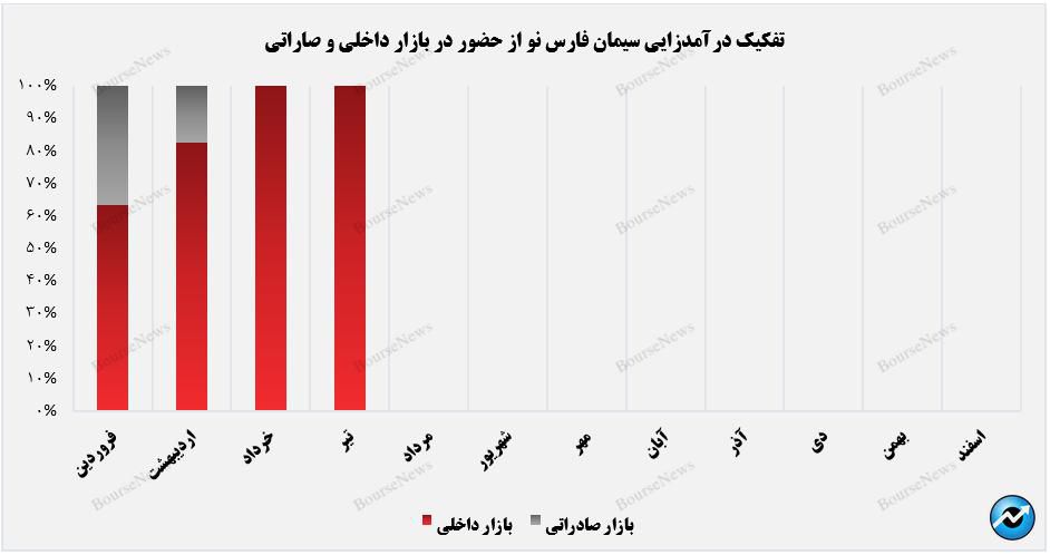 بازار صادراتی