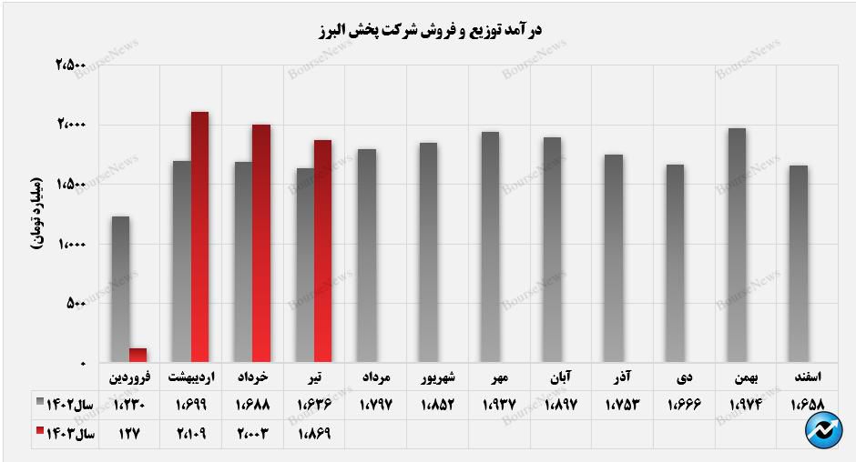 درآمد تیرماه