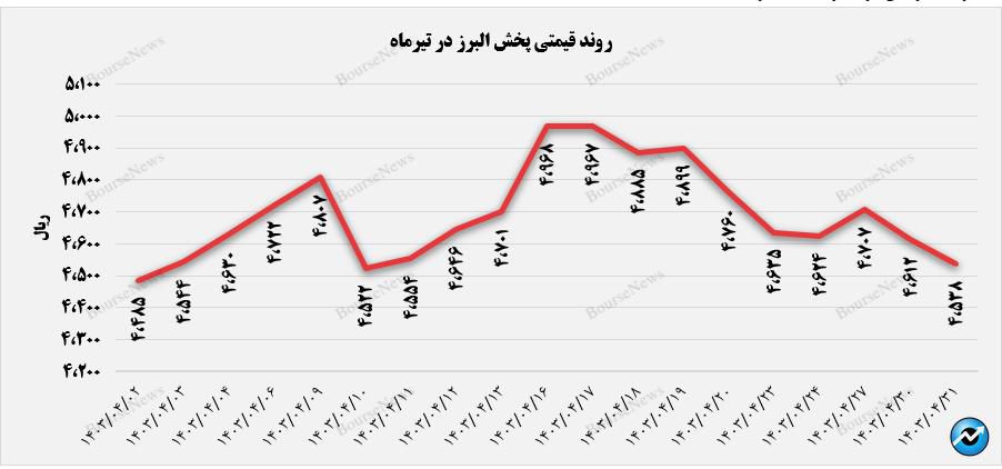 درآمد تیرماه