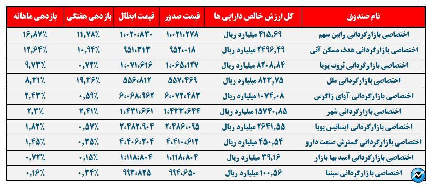 وضعیت صندوق‌های اختصاصی بازارگردانی چگونه است؟