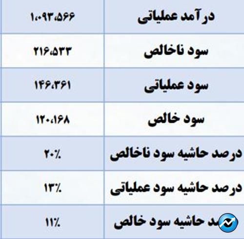 روند عملکرد مالی ۲۱۰ شرکت تولیدی بورسی در بهار امسال/ اثر قیمت‌گذاری دستوری و ناترازی انرژی بر حاشیه سود/ حاشیه سود خالص شرکت‌های بورسی به ۱۱ درصد رسید