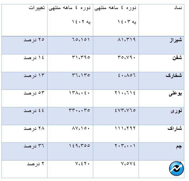 روند عملکرد مالی ۲۱۰ شرکت تولیدی بورسی در بهار امسال/ اثر قیمت‌گذاری دستوری و ناترازی انرژی بر حاشیه سود/ حاشیه سود خالص شرکت‌های بورسی به ۱۱ درصد رسید