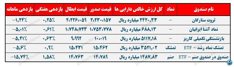 ثروت ستارگان بهتر از ۴ فراصندوق دیگر عمل کرد!