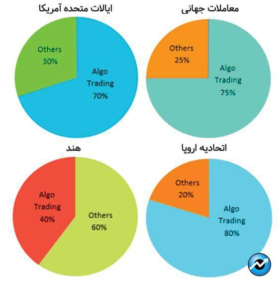 سهم الگوریتم‌ها در ریزش بازار چقدر است