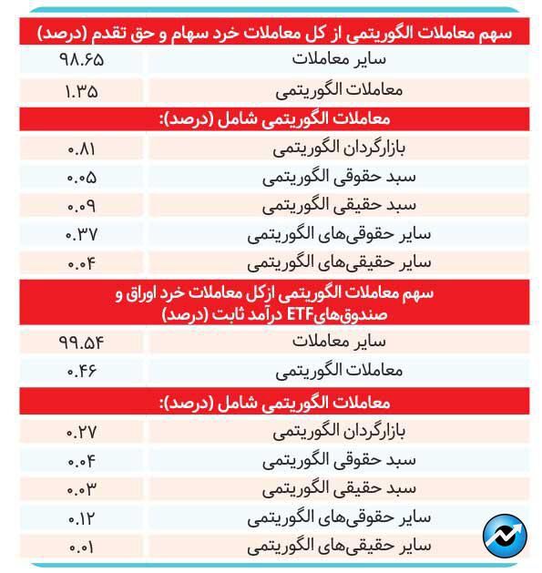 سهم الگوریتم‌ها در ریزش بازار چقدر است