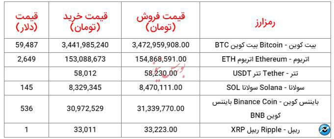 قیمت روز ارز‌های دیجیتال - دوشنبه، ۲۹ مرداد ۱۴۰۳