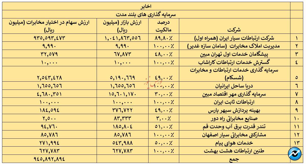 گزارش ارزشگذاری همراه و اخابر/ دلیل صف فروش اخابر چیست؟ بی ارزشی سهم؟ اطلاعات نهانی؟ ضعف بازارگردانی؟ (منتشر نشود)