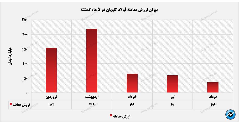 سومین ماه نزولی ارزش معامله فولاد کاویان+بورس نیوز