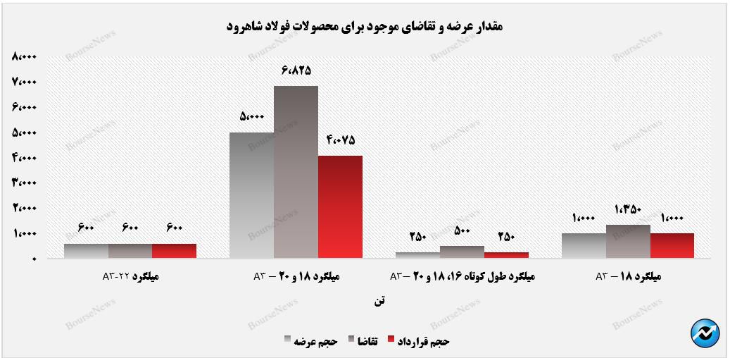 فولاد شاهرود با میلگردهای تولید وارد معاملات بورس کالا شد+بورس نیوز