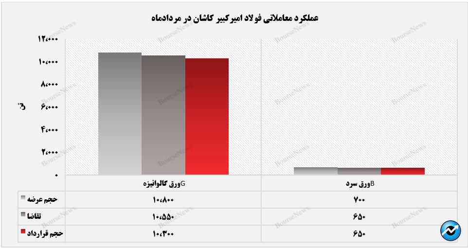 درآمد‌های