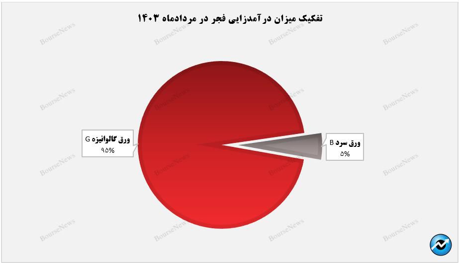 درآمد‌های