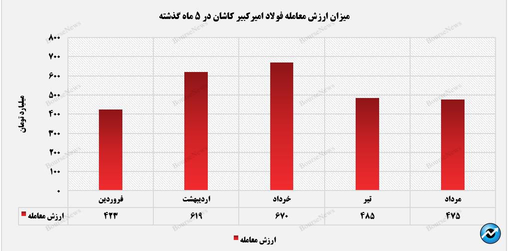 درآمد‌های