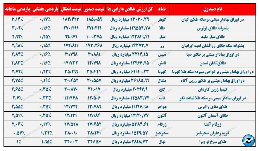 صندوق سرمایه‌گذاری طلای کیان،