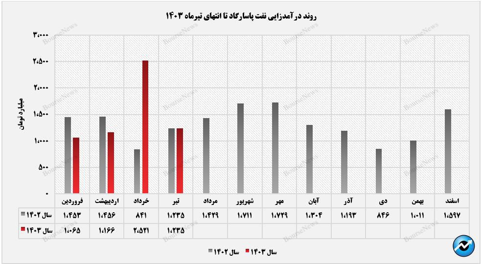 سهم بازار صادراتی