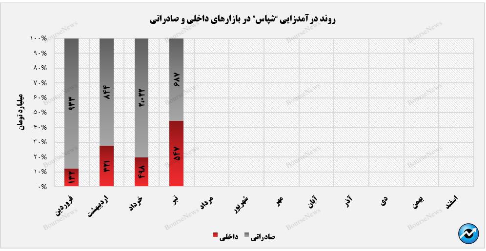 سهم بازار صادراتی