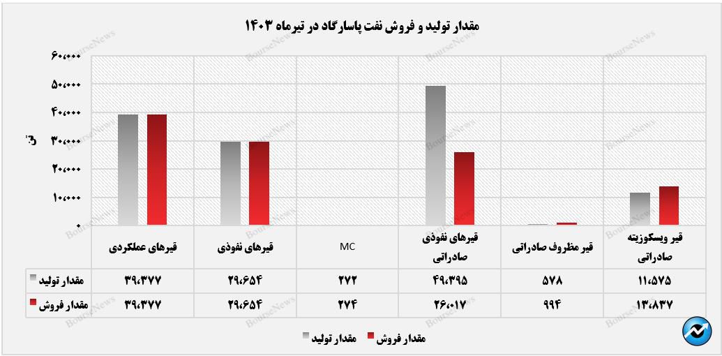 سهم بازار صادراتی