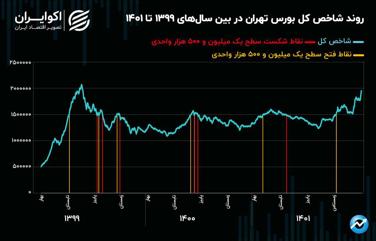 سیکل تاریخی شاخص کل تکمیل شد / قطار بورس تهران با کمبود سوخت و مسافر مواجه است!7