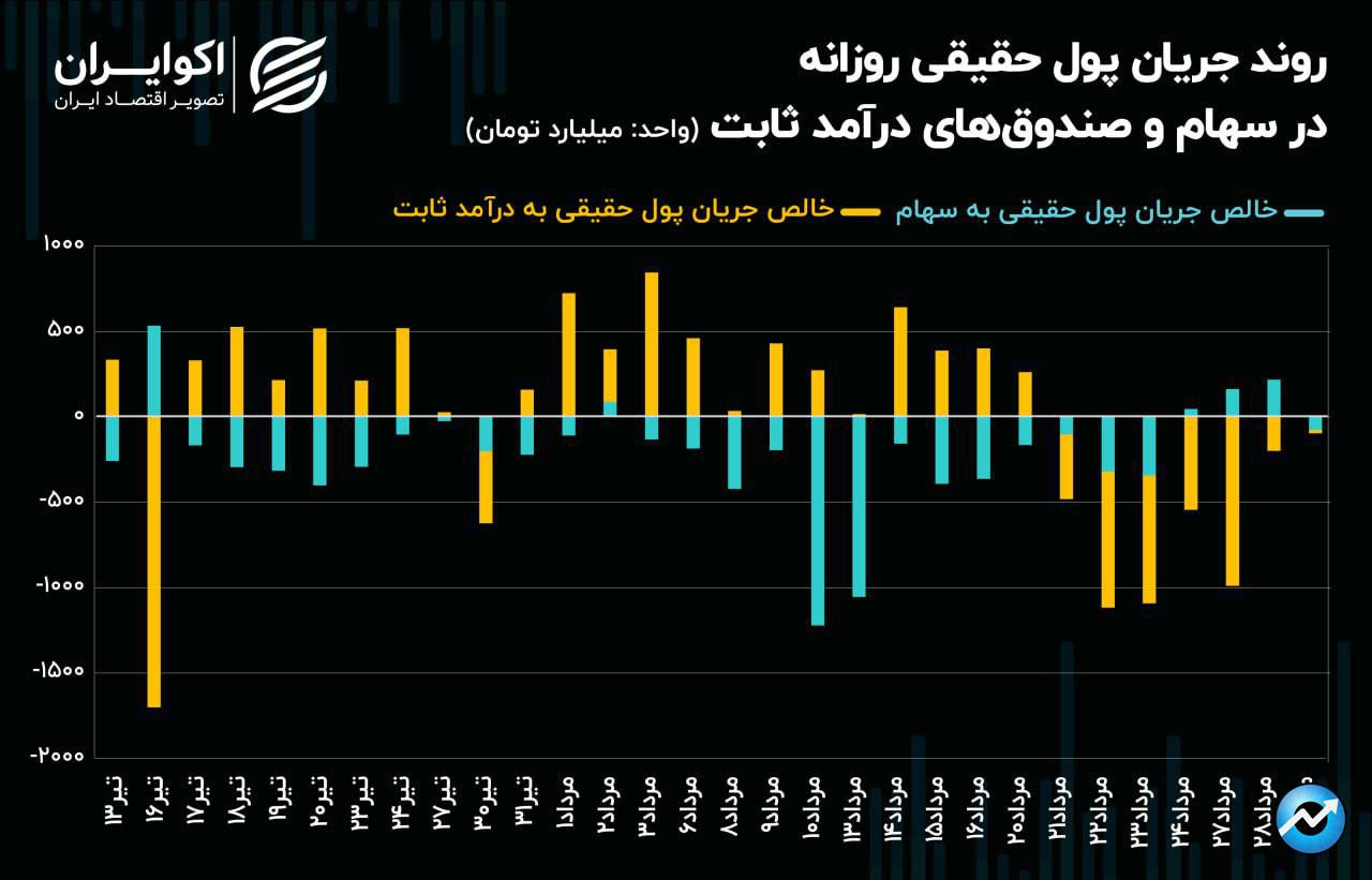 سیگنال جدید شاخص کل به بازار سهام / روند معاملات سهامی تغییر می‌کند؟!19