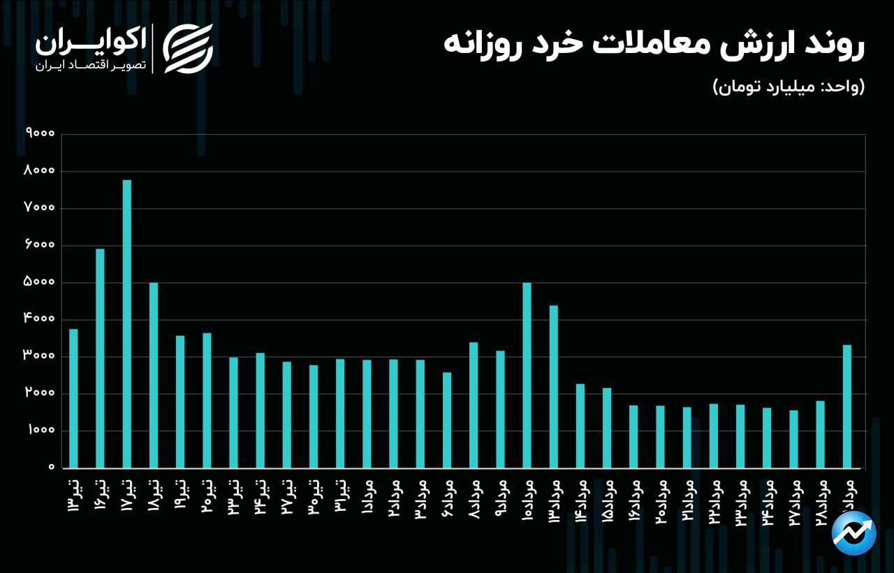 سیگنال جدید شاخص کل به بازار سهام / روند معاملات سهامی تغییر می‌کند؟!0