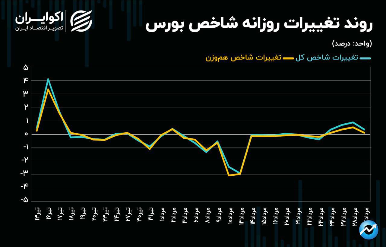 سیگنال جدید شاخص کل به بازار سهام / روند معاملات سهامی تغییر می‌کند؟!0