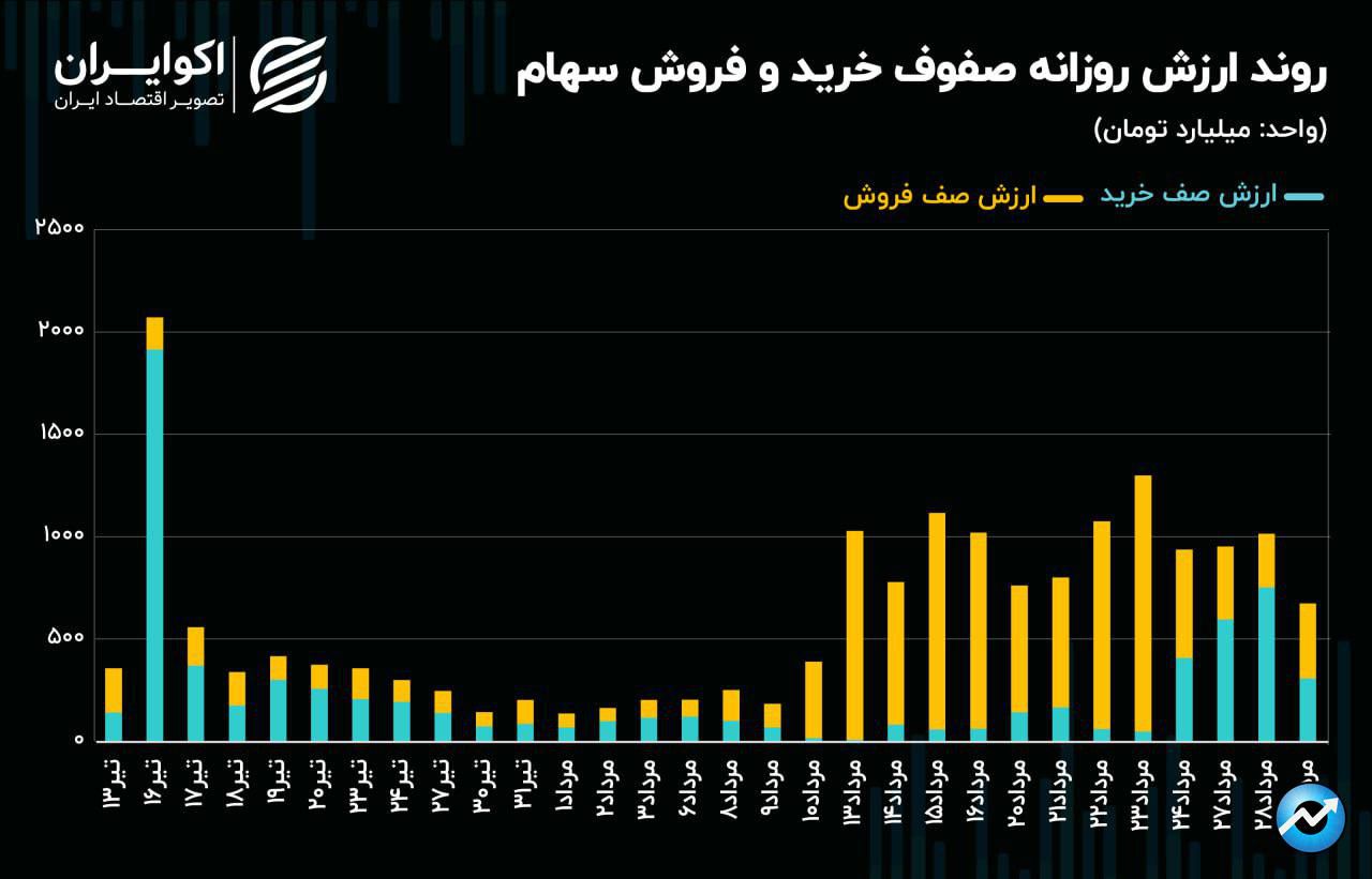 سیگنال جدید شاخص کل به بازار سهام / روند معاملات سهامی تغییر می‌کند؟!9