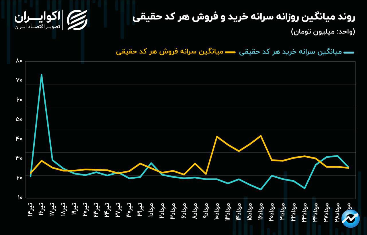 سیگنال جدید شاخص کل به بازار سهام / روند معاملات سهامی تغییر می‌کند؟!4