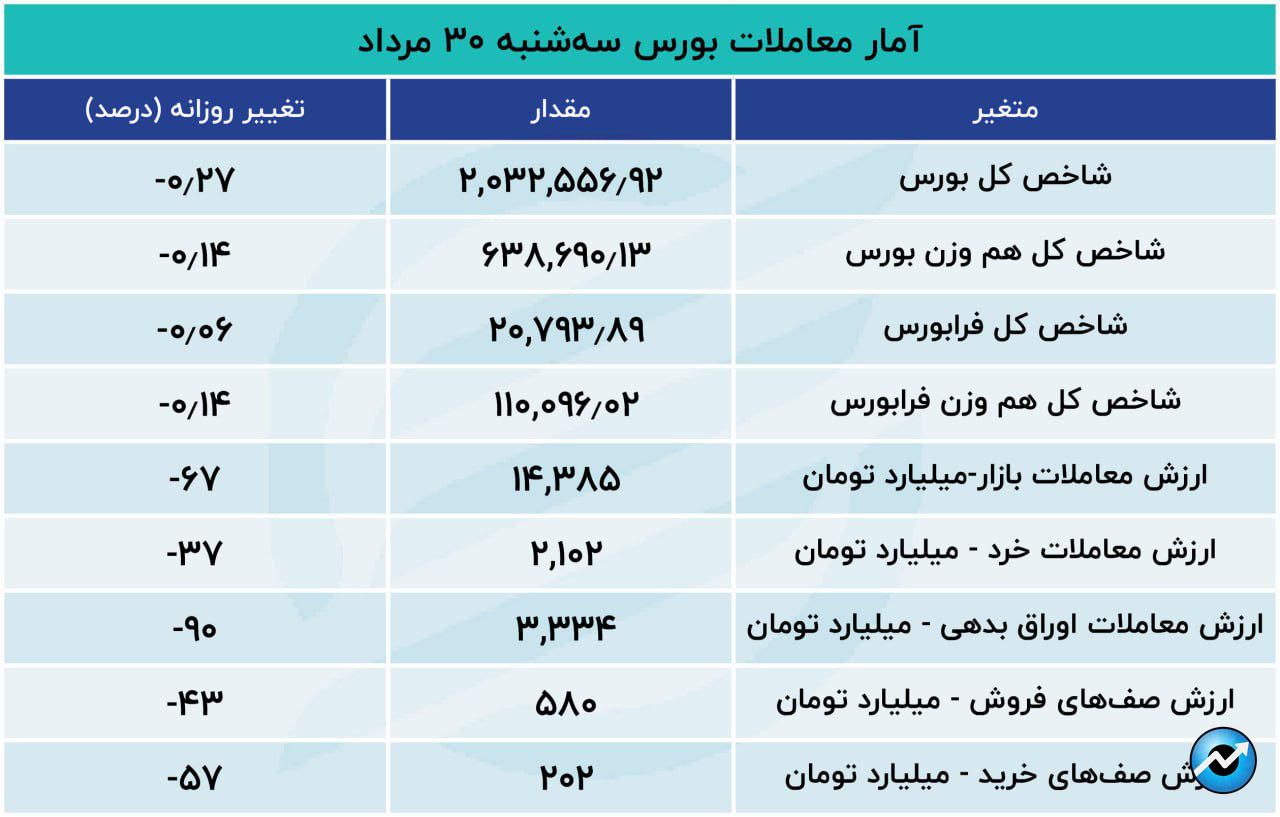 بورس تعدیل شد / خبر 10 همتی دیر رسید18