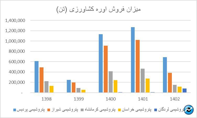 مطالبات اوره سازان از دولت به ۲ میلیارد دلار رسید