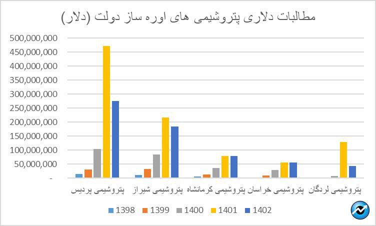 مطالبات اوره سازان از دولت به ۲ میلیارد دلار رسید