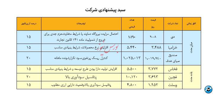 نگاهی به سبد پیشنهادی سبدگردان هدف - ۳۱ مرداد ۱۴۰۳