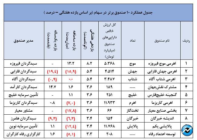 ادامه روند امیدوارکننده صندوق