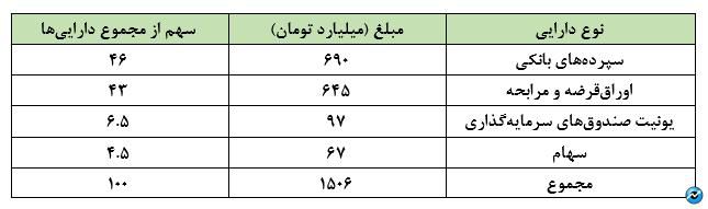 ادامه روند امیدوارکننده صندوق