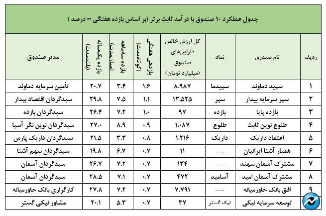 ادامه روند امیدوارکننده صندوق