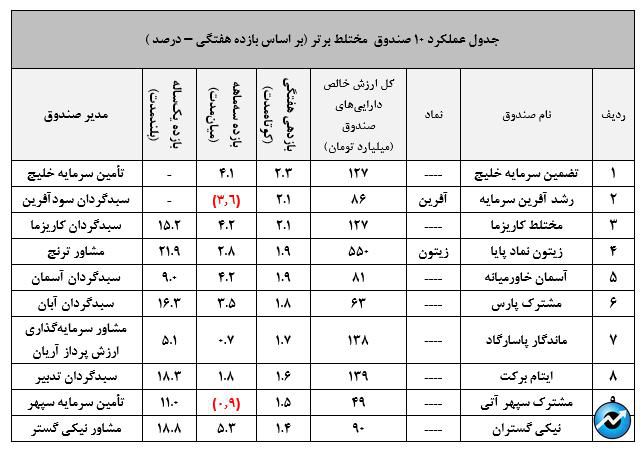 ادامه روند امیدوارکننده صندوق