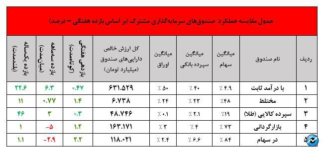 ادامه روند امیدوارکننده صندوق