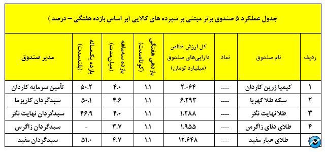 ادامه روند امیدوارکننده صندوق