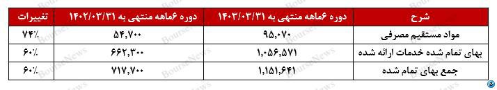 تورم بلای جان مفاخر 