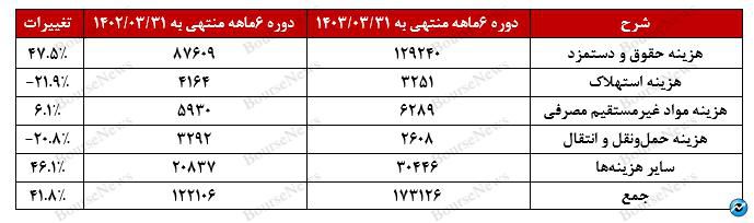 تورم بلای جان مفاخر 