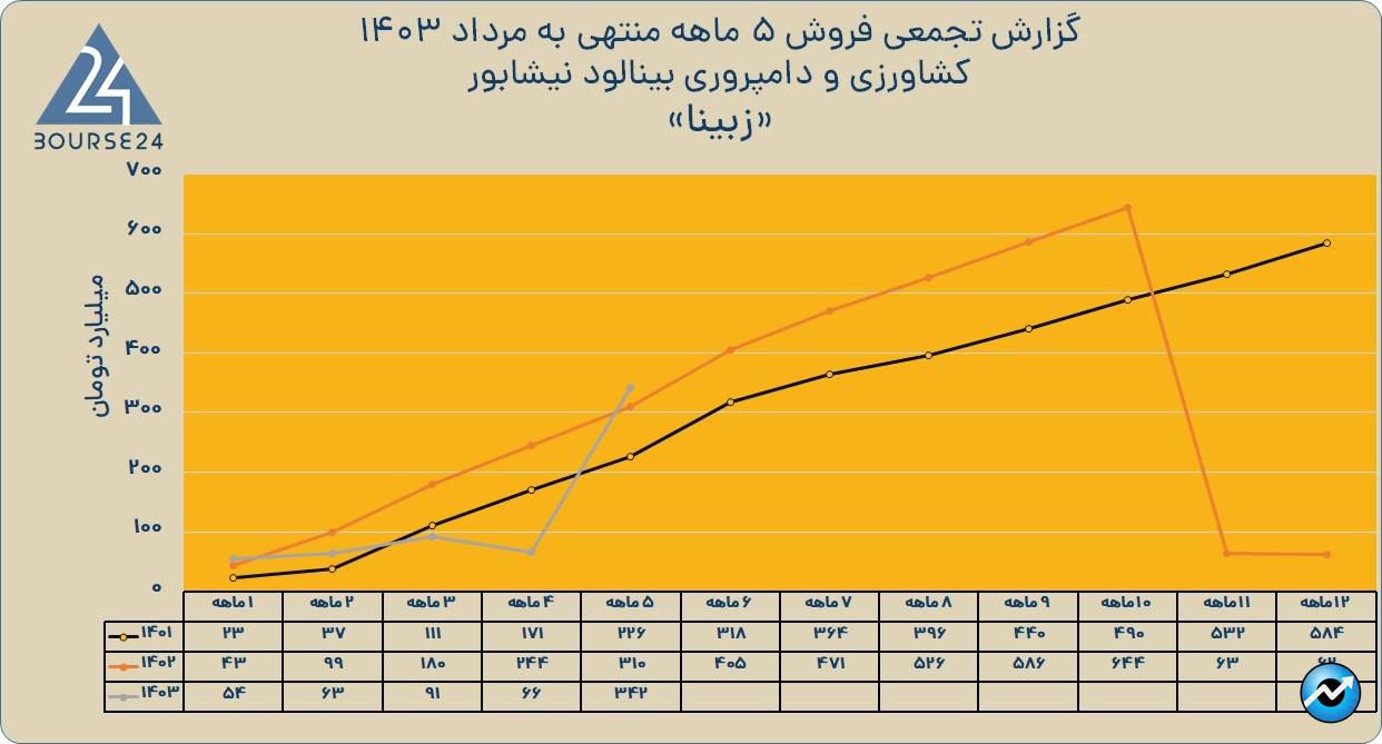 زبینا