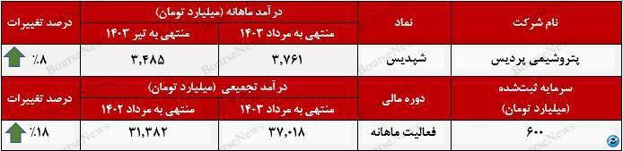 رشد دو رقمی درآمدهای