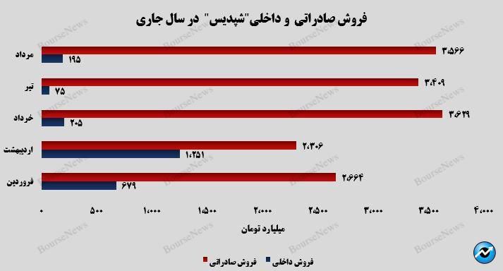 رشد دو رقمی درآمدهای