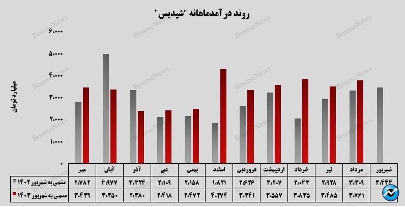 رشد دو رقمی درآمدهای