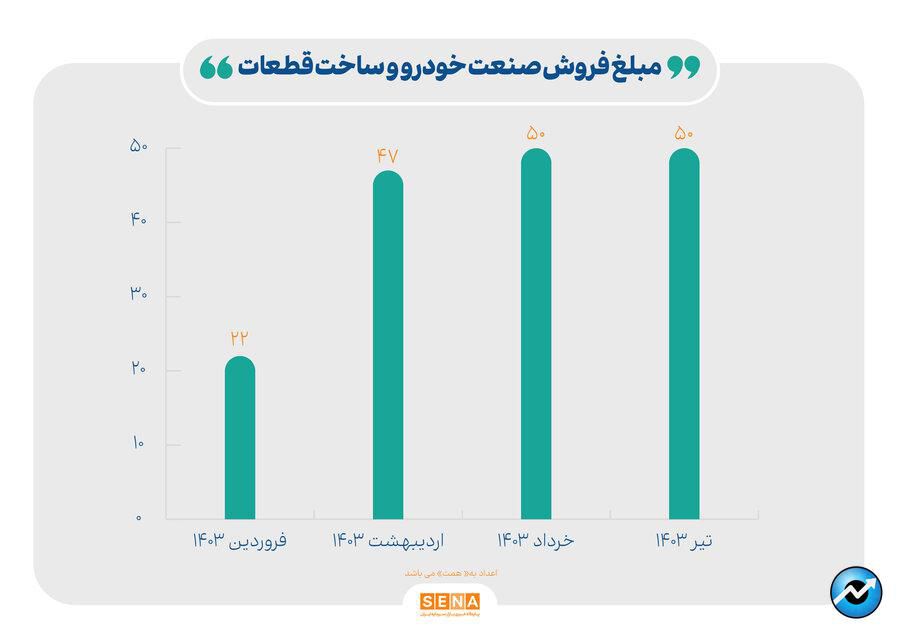 رشد ۲۵ درصدی مبلغ فروش صنایع بازار سرمایه