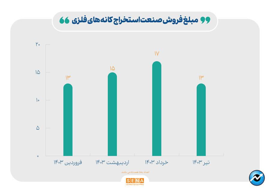 رشد ۲۵ درصدی مبلغ فروش صنایع بازار سرمایه